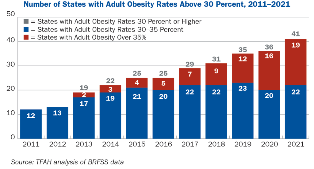 global obesity statistics 2022