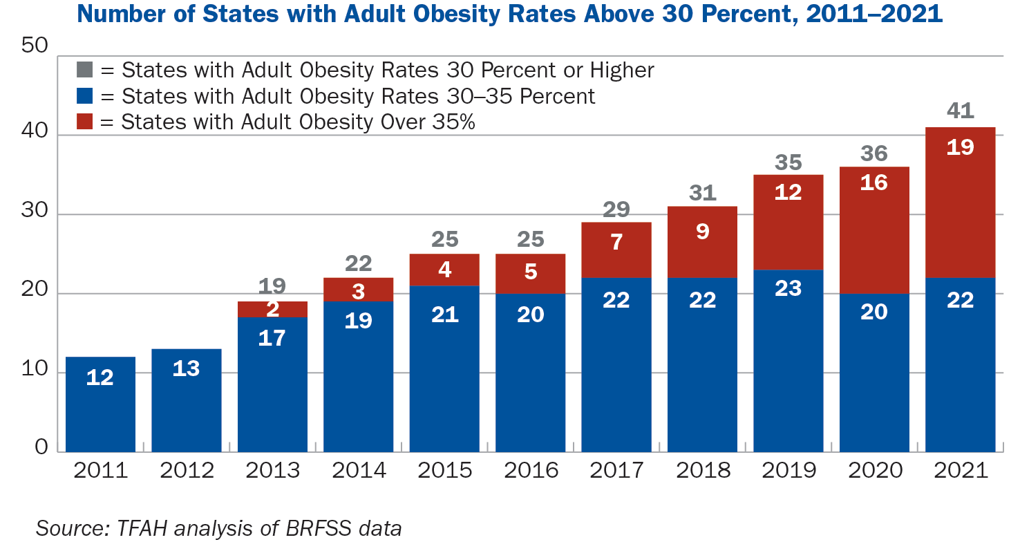 Chart Obesity2022 