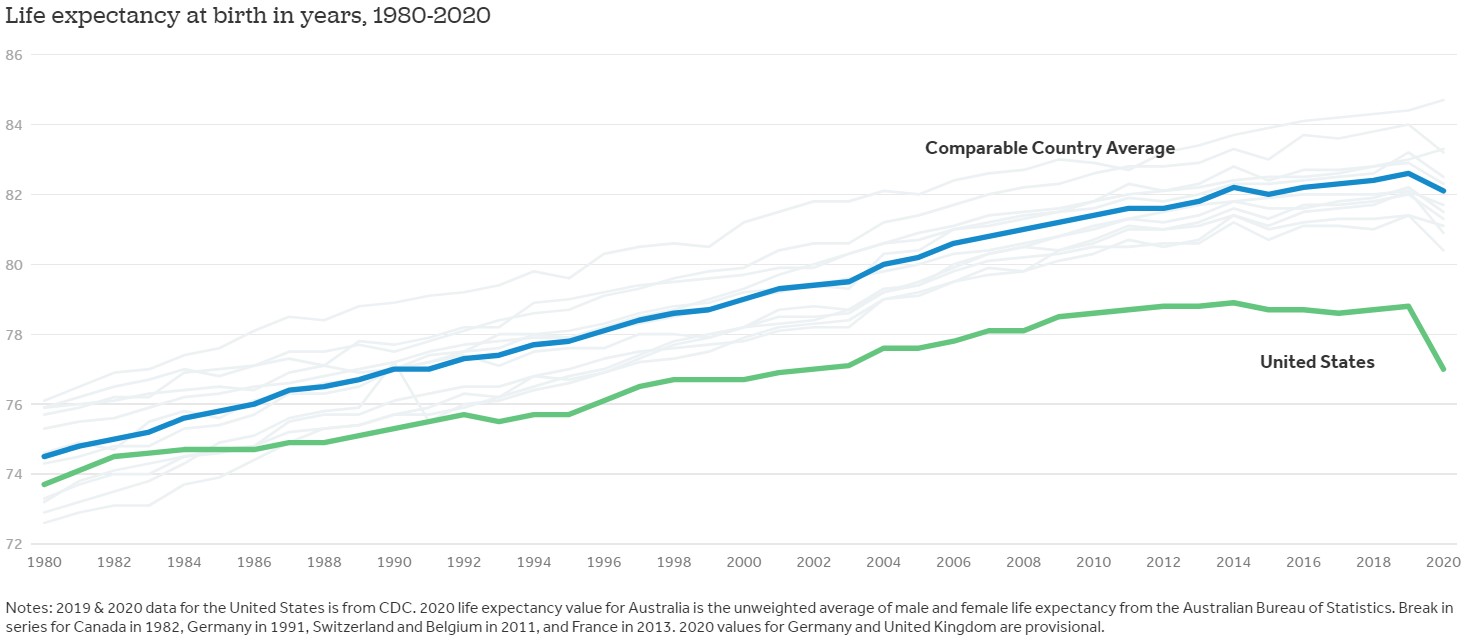 U.S. Experienced Steepest Two-year Decline in Life Expectancy in a ...