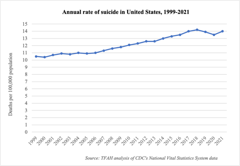 New Cdc Data Shows 4 Percent Rise In Suicides In 2021 Tfah 